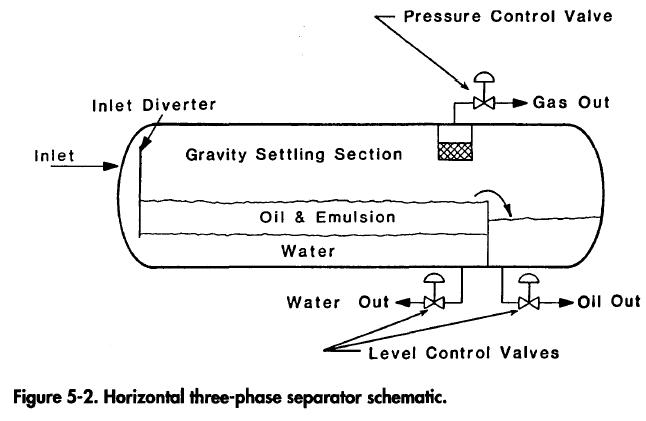 horizontal three phase separator