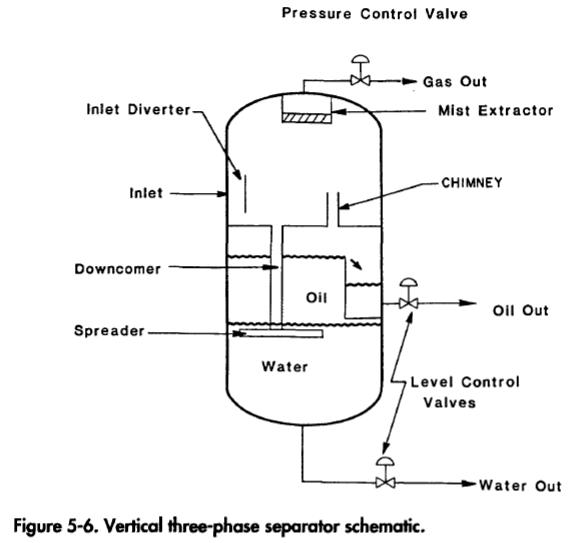 Vertical Three Phase Separator