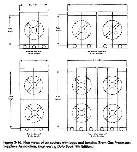 Plan views of air coolers with bays and bundles (From Gas Processors Suppliers Association, Engineering Data Book, 9th Edition.)