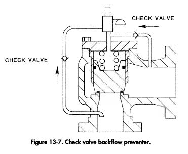 Check valve backflow preventer.