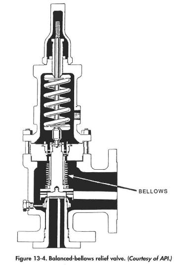 Balanced-bellows relief valve. (Courtesy of API.)