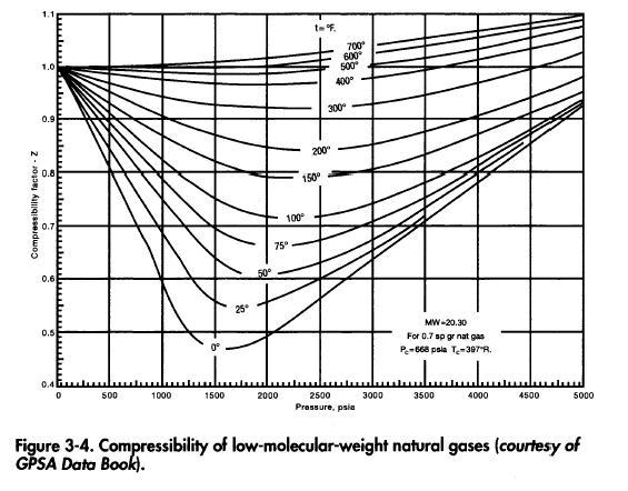 Compressibility of low-molecular-weight natural gases (courtesy of GPSA Data Book).