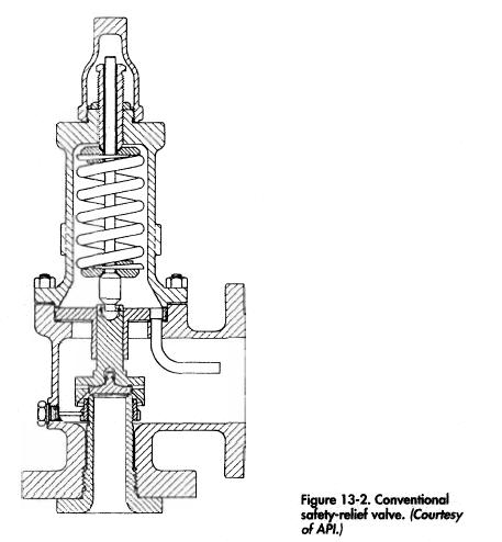Conventional safety-relief valve. (Courtesy ofAPI.)