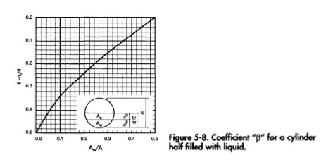 Coefficient "|3" for a cylinder half filled with liquid.