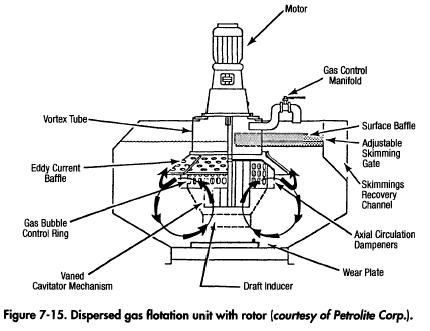 Dispersed gas flotation unit with rotor (courtesy ofPetrolite Corp.).