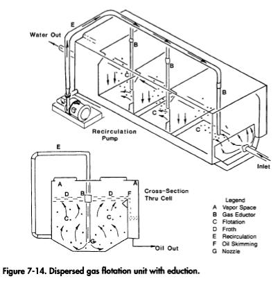 Dispersed gas flotation unit with eduction.
