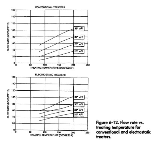 12. Flow rate vs. treating temperature for conventional and electrostatic treaters.