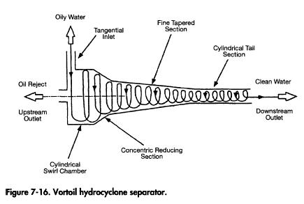 Vortoil hydrocyclone separator