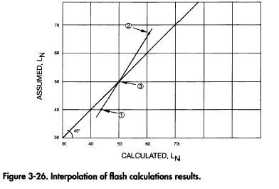 Interpolation of flash calculations results.