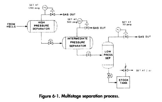 Multistage separation process.