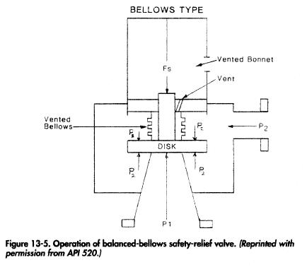 Balanced Bellows Relief Valves - Oil and Gas Separator