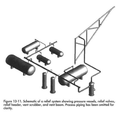 Schematic of a relief system showing pressure vessels, relief valves, relief header, vent scrubber, and vent boom. Process piping has been omitted for clarity.
