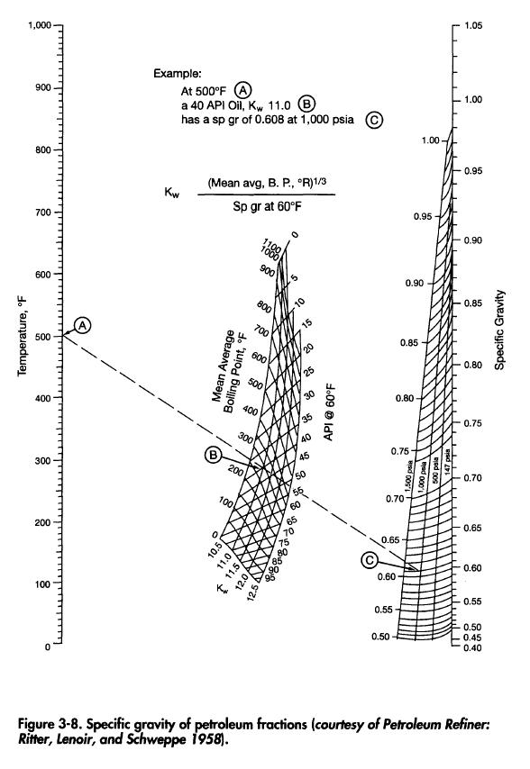 Specific gravity of petroleum fractions (courtesy of Petroleum Refiner: Ritter, Lenoir, and Schweppe 1958).
